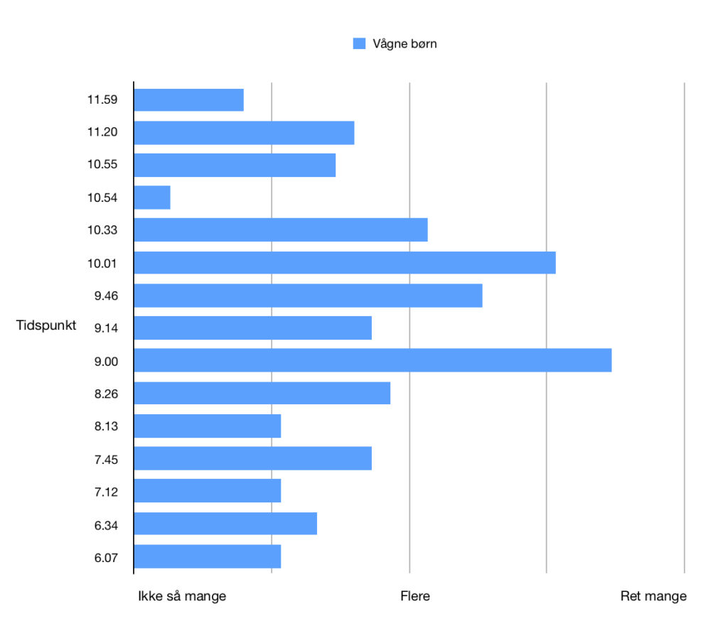 De uvidenskabelige resultater af børns opvågningstider den 1/1 2019